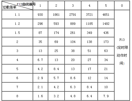 SJD811Fhjc黄金城数字式热继电器/电动机综合保护器曲线表
